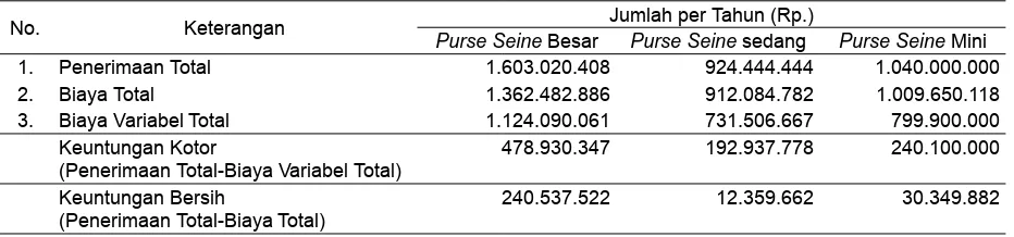 Tabel 7. Rata-rata biaya total nelayan purse seine di Juwana. 