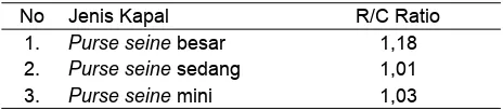 Tabel 9.  Revenue-Cost Ratio Nelayan Purse Seine di Juwana.