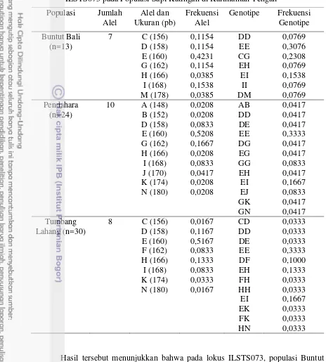 Tabel 3. Macam Alel dan Genotipe serta Frekuensi Alel dan Genotipe Lokus ILSTS073 pada Populasi Sapi Katingan di Kalimantan Tengah 