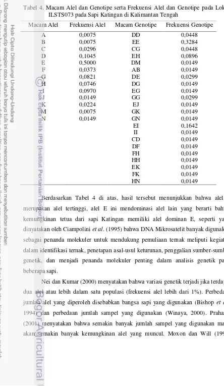 Tabel 4. Macam Alel dan Genotipe serta Frekuensi Alel dan Genotipe pada Lokus ILSTS073 pada Sapi Katingan di Kalimantan Tengah 