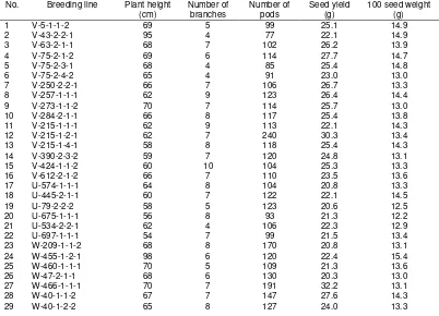 Table 2. Mean and standar deviation of seed yield, 100 seed weight, plant height, and number of pods per plant of F5 lines originated of three single cross in ricefield at Sukasono Village, Sukawening Subdistrict, Garut District, late dry season of 2007 