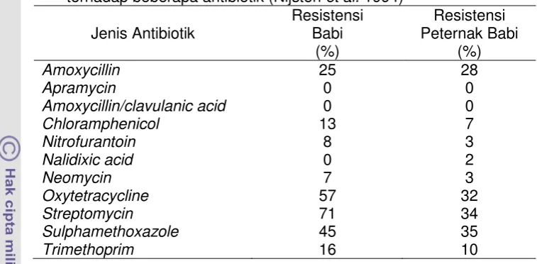 Tabel 1  Resistensi E. coli yang berasal dari feses babi dan peternak babi  