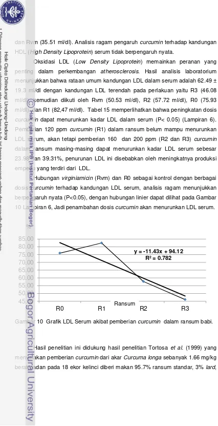 Gambar 10  Grafik LDL Serum akibat pemberian curcumin  dalam ransum babi.  