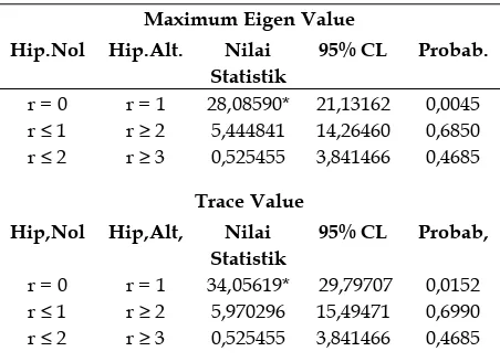 Tabel 3. Uji Kointegrasi variabel-variabel: Lemp, Ldvisa dan Lgdpr dengan asumsi No 
