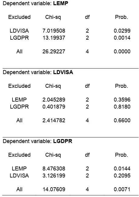 Tabel 5: VAR Granger Causality / Wald Block Exogeneity tests 