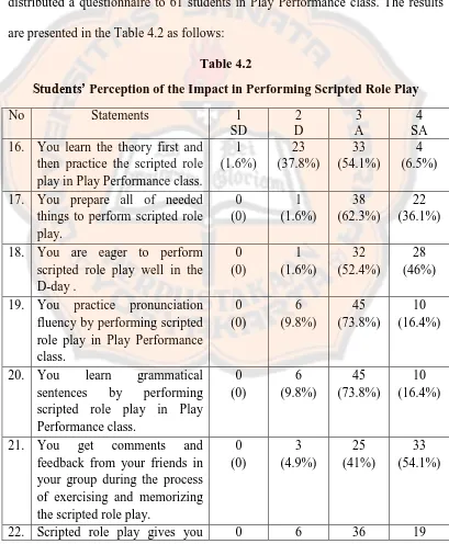Students’ Table 4.2 Perception of the Impact in Performing Scripted Role Play 