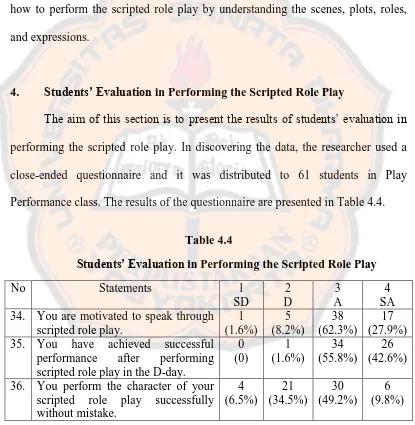 Students’ Evaluation Table 4.4 in Performing the Scripted Role Play 