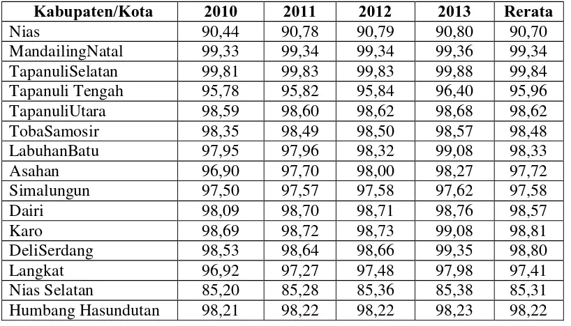 Tabel4.1.2 Angka MelekHuruf (AMH) Kabupaten/Kotadi ProvinsiSumatera Utara 