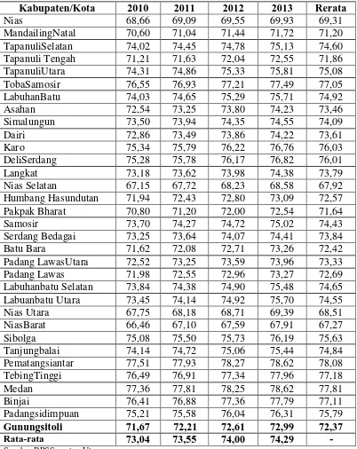 Tabel4.1.5 IndeksPembangunanManusia (IPM)Kabupaten/Kotadi ProvinsiSumatera