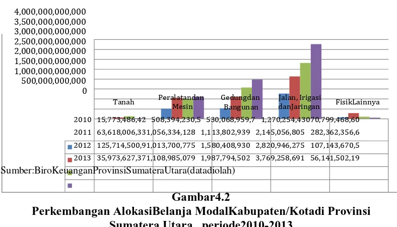 Gambar4.2 Perkembangan AlokasiBelanja ModalKabupaten/Kotadi Provinsi