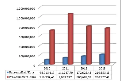Gambar4.2.2 RealisasiBelanja ModalKabupaten/Kota danProvinsidiSumatera Utara periode2010-2013 
