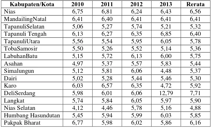 Tabel4.3 PertumbuhanEkonomiKabupaten/Kota di ProvinsiSumatera Utaraperiode