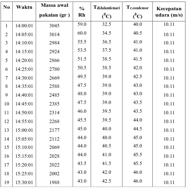 Tabel 4.2 Data hasil pengujian dengan variasi beban I (saluran udara masuk 