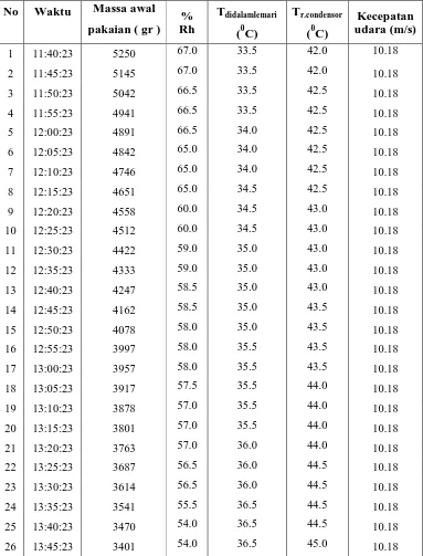 Tabel 4.3 Data hasil pengujian pakaian dengan variasi beban II (saluran udara 