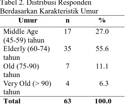 Tabel 2. Distribusi Responden Berdasarkan Karakteristik Umur 