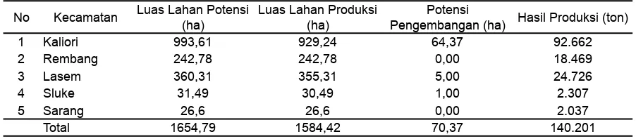 Tabel 1. Produksi dan luas tambak garam  di Kabupaten Rembang tahun 2009.