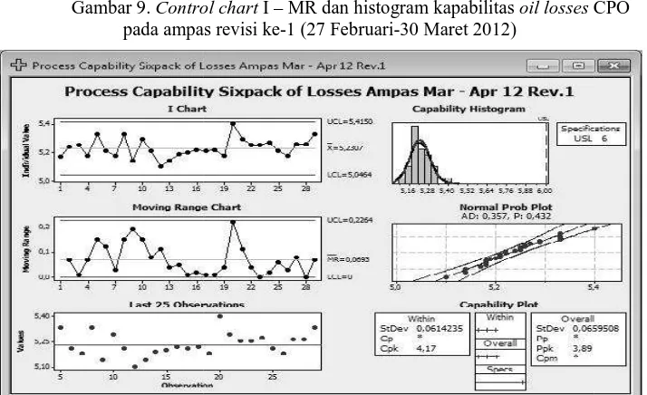 Gambar 10. Control campasol chart I – MR dan histogram kapabilitas oil losses CPas revisi ke-1 (30 Maret-29 April 2012)CPO pada