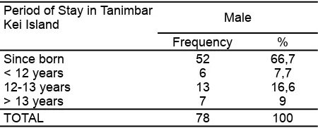 Table 1  Period of stay of the respondent in Tanimbar Kei Island
