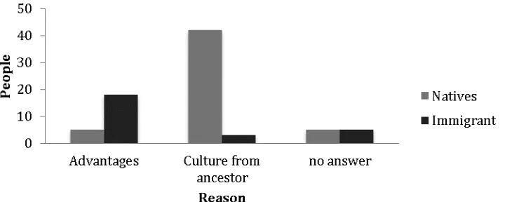 Figure 1 Villagers differing Reasons for Practicing Sasi