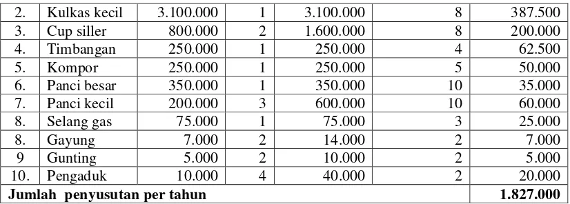 Tabel 4.2 Klasifikasi Biaya Tahun 2014 