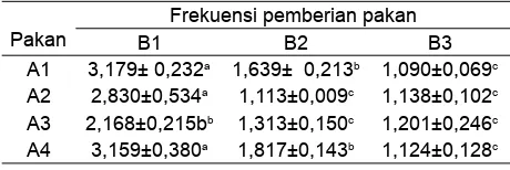 Tabel 3.  Rata-rata FCR juvenil udang vanamei pada setiap kombinasi perlakuan. 