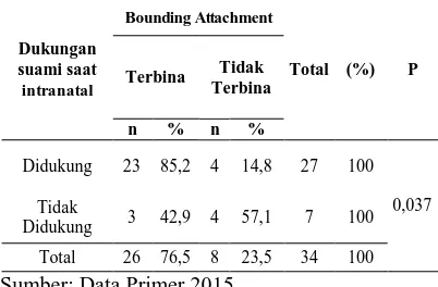 Tabel 6. Analisa hubungan dukungan suami saat intranatal dengan bounding attachment pada ibu post partum di RSU Pancaran Kasih GMIM Manado  