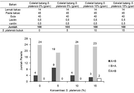 Tabel 1. Contoh resep pembuatan cokelat batang Spirulina platensis terpilih.