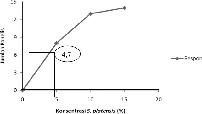 Gambar 2.  Grafik hubungan antara tingkat konsentrasi penambahan Spirulina platensis terhadap respon panelis.