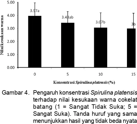 Gambar 3. Cokelat batang dengan penambahan Spirulina platensis 0%, 5%, 10% dan 15% (b/b) bahan dan produk cokelat batang komersial.
