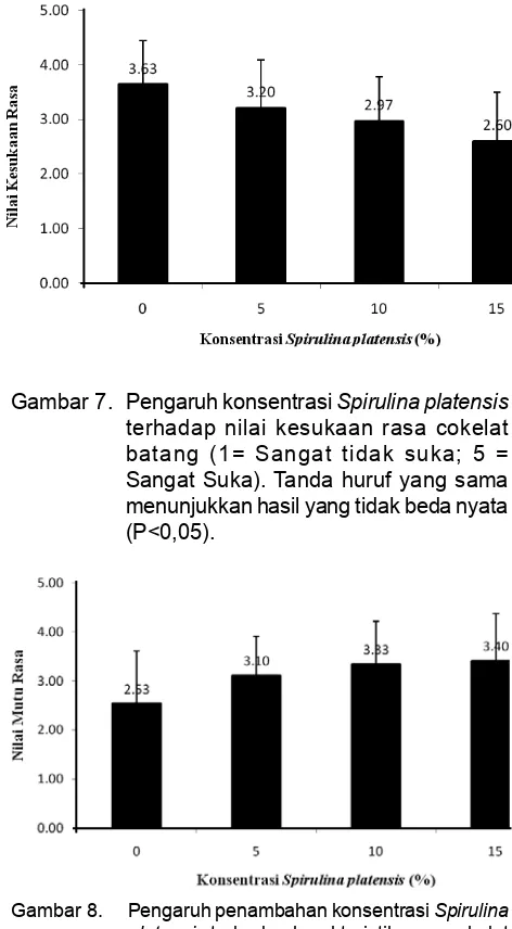 Gambar 7.  Pengaruh konsentrasi Spirulina platensis 