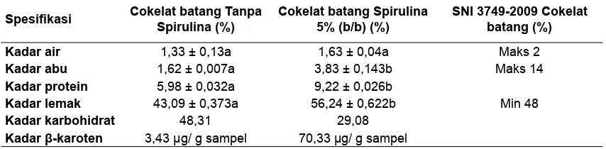 Gambar 11. Pengaruh konsentrasi Spirulina platensis terhadap nilai kesukaan keseluruhan (1 = Sangat tidak suka; 5 = Sangat suka)