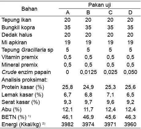 Tabel 1. Komposisi bahan dan analisis proksimat pakan uji (% bahan kering).