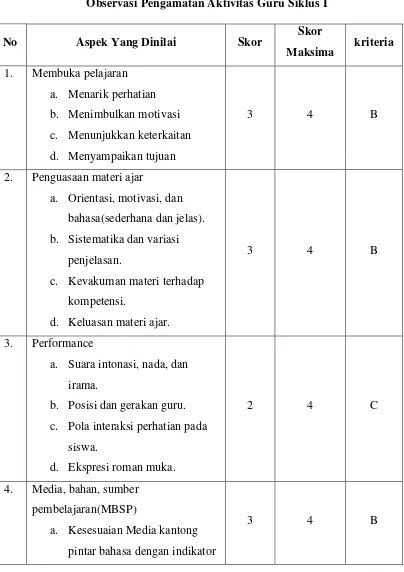 Tabel 4.1  Observasi Pengamatan Aktivitas Guru Siklus I 
