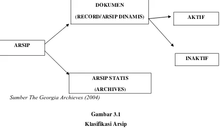 Gambar 3.1 Klasifikasi Arsip 