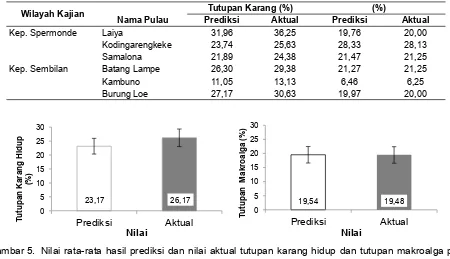 Gambar 5. Nilai rata-rata hasil prediksi dan nilai aktual tutupan karang hidup dan tutupan makroalga pada 