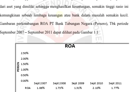 Gambaran perkembangan ROA PT Bank Tabungan Negara (Persero), Tbk periode 