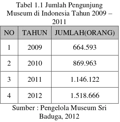 Tabel 1.1 Jumlah Pengunjung 