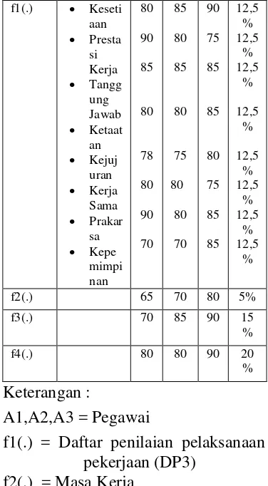 Tabel 4.2 Tipe Preferensi, Kaedah, dan Parameter 
