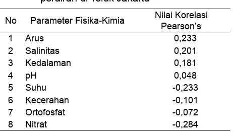 Tabel 2.  Hasil uji korelasi Pearson’s antara kista 
