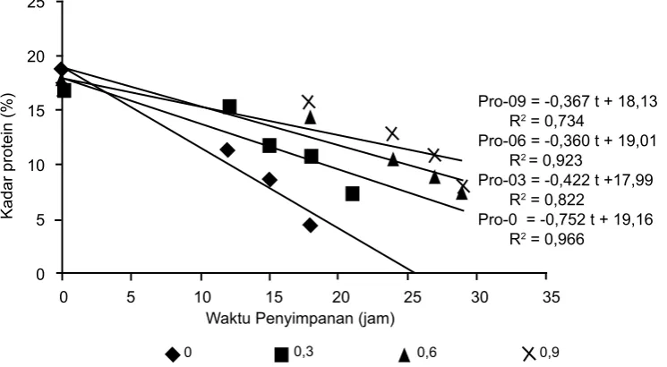 Gambar 2. Rerata kadar protein (%) ﬁ let ikan Nila berpelapis edible aktif berbasis pati kimpul dengan penambahan ekstrak kasar Ovocleidin-17 selama penyimpanan.