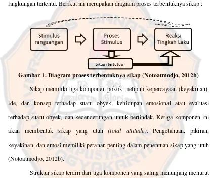 Gambar 1. Diagram proses terbentuknya sikap (Notoatmodjo, 2012b) 