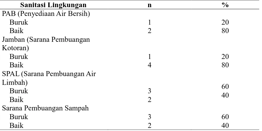 Tabel 4.6 Kategori Sanitasi Lingkungan 