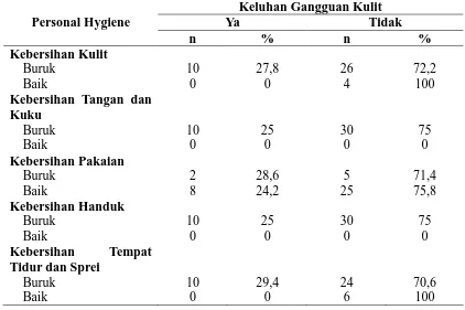 Tabel 4.9 Personal Hygiene dengan Kejadian Keluhan Gangguan Kulit 