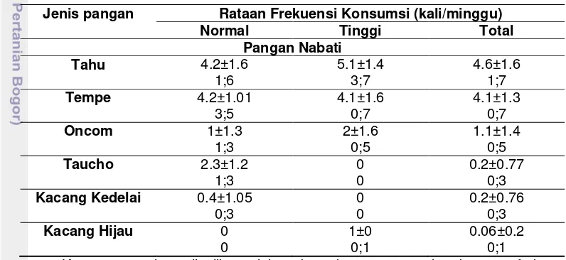 Tabel 21 Rataan frekuensi konsumsi pangan nabati contoh 