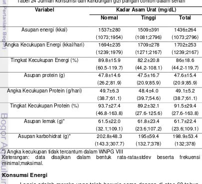 Tabel 24 Jumlah konsumsi dan kandungan gizi pangan contoh dalam sehari 