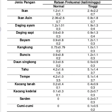 Tabel 27 Jenis dan rataan frekuensi pangan tinggi purin contoh 