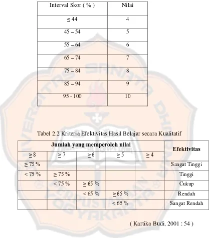 Tabel 2.2 Kriteria Efektivitas Hasil Belajar secara Kualitatif 