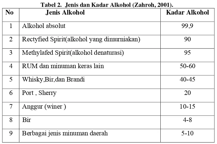 Tabel 2.  Jenis dan Kadar Alkohol (Zahroh, 2001). 