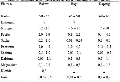 Tabel 3. Komposisi elemen pada bakteri, ragi dan kapang(% bobot kering) 
