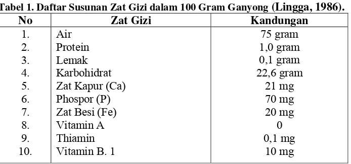 Tabel 1. Daftar Susunan Zat Gizi dalam 100 Gram Ganyong (Lingga, 1986). 